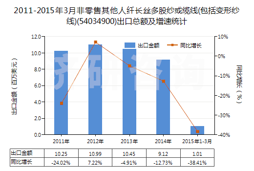 2011-2015年3月非零售其他人纖長絲多股紗或纜線(包括變形紗線)(54034900)出口總額及增速統(tǒng)計(jì)